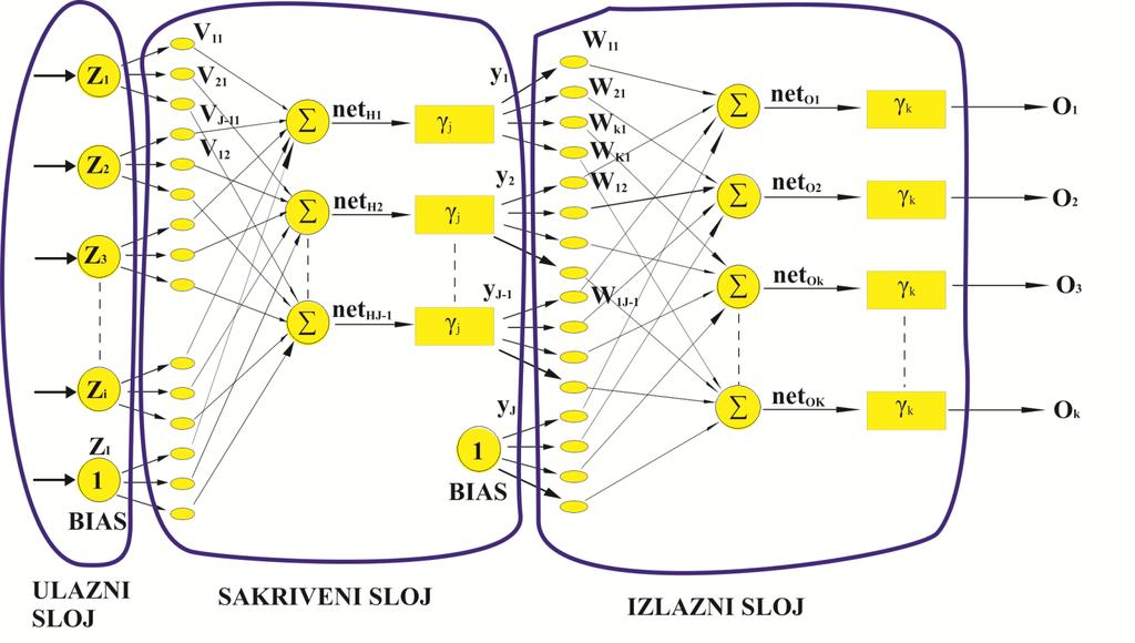 teţinama neurona. Slojeve mreţe dijelimo na tri vrste: ulazni, sakriveni i izlazni sloj.