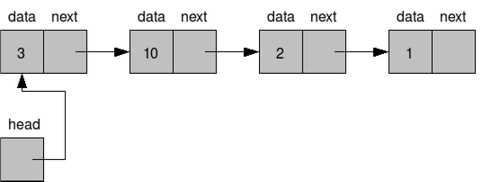 Једноструко повезана листа Чворови: вредности произвољних типова и показивачи Први чвор је глава листе и на њега показује показивач glava (то