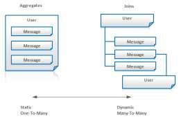 Концепти моделовања података у Not only SQL базама података Денормализација - копирање истих података у више докумената или табела у циљу поједностављења/оптимизације упита или корисничких података у
