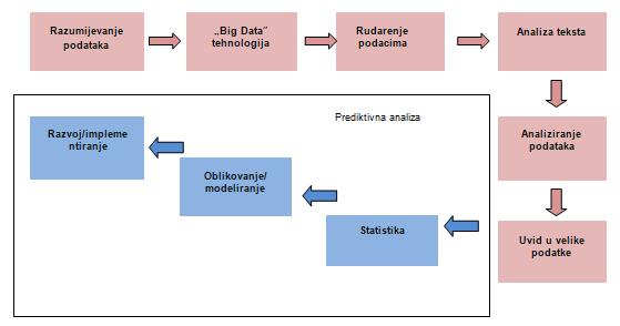 Slika 1. Shema provedbe prediktivnog marketinga (Tole, 2013.) Prema Artun, Levin (2015;20) kako navodi Dobrinić(2017.