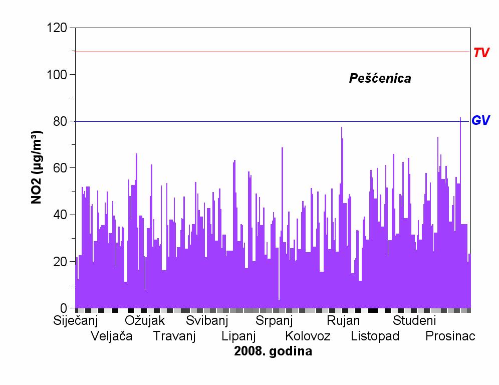 Tablica 44P Srednje, minimalne i maksimalne koncentracije dušikova dioksida (µg m -3 ) u zraku Mjerna postaja: Pešćenica Godina: 2008.