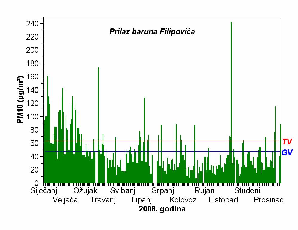 Tablica 60P Srednje, minimalne i maksimalne koncentracije PM 10 čestica (µg m -3 ) u zraku Mjerna postaja: Prilaz baruna Filipovića Godina: 2008.