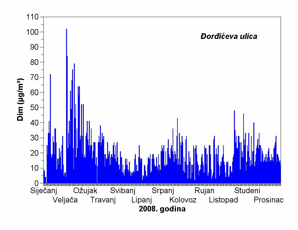 Tablica 2P Srednje, minimalne i maksimalne koncentracije dima (µg m -3 ) u zraku Mjerna postaja: Đorđićeva Godina: 2008.