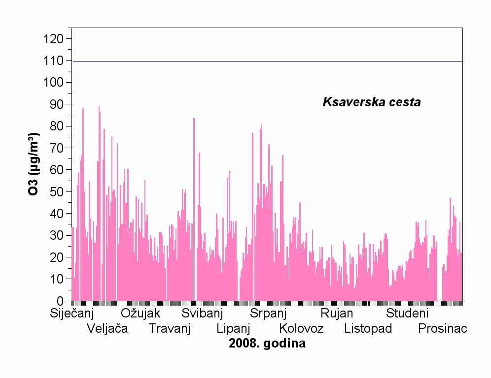 Tablica 19P Srednje, minimalne i maksimalne koncentracije ozona (µg m -3 ) u zraku Mjerna postaja: Ksaverska cesta Godina: 2008.