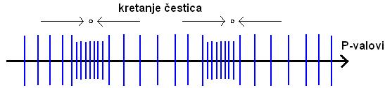 Seizmička mjerenja Na površini terena, po profilu, na određenoj udaljenosti od izvora postavljaju se odgovarajući geofoni koji registriraju valove (titraje) te ih pretvaraju u električne napone (sl.