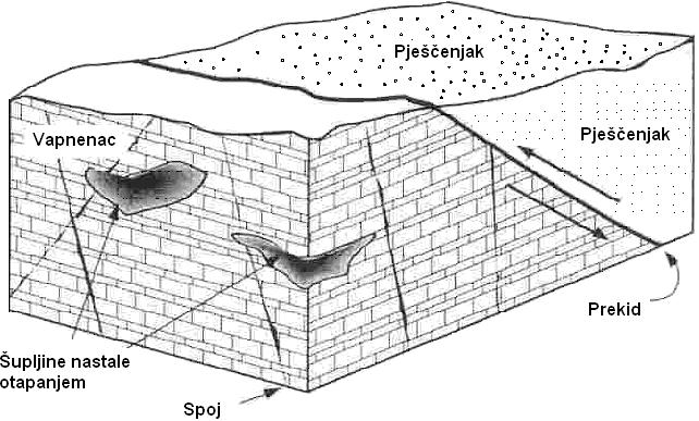 stijene i dolomiti su primjeri sedimentnih stijena. Oni su formirani od kalcijevog karbonata i kalcijmagnezijevog karbonata.