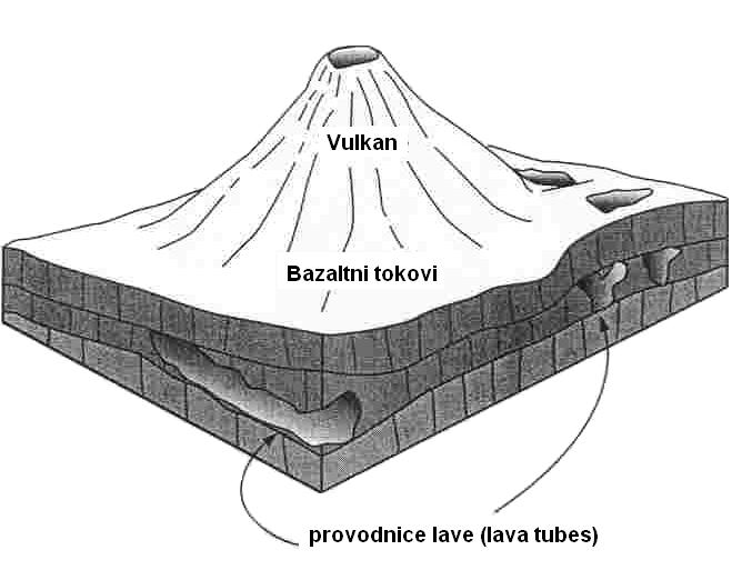 povećanje pukotina i stvaranje kaverni i podzemnih spilja. Proces stvaranja karbonatnih stijena je stalan. U Hrvatskoj, na područjima krša i vapnenačkih stijena, postoji veliki broj takvih primjera.