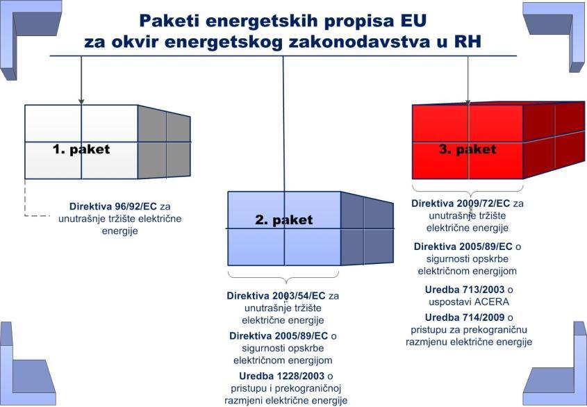 Slika 3. Put preobrazbe energetskog zakonodavstva i elektroenergetskog sektora RH pod utjecajem EU. Početkom prvog desetljeća 21. stoljeća došlo je do primjene 1. paketa (2001. 2002.