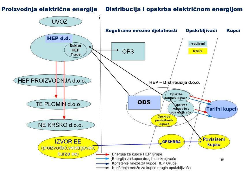 godina) za čije se prilagodbe odabrao prijelazni poslovni model poslovanja HEP Distribucija d.o.o. s motrišta mrežnih i djelatnosti opskrbe električnom energijom (slika 6.