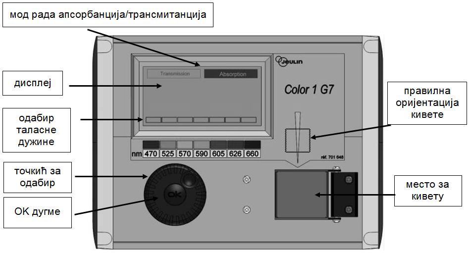 Упутства за рад на колориметру Укључите колориметар! Проверите да ли је мод рада Absorbance означен?