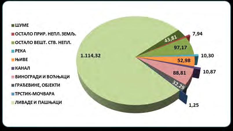 Укупно 72% обухватају ливаде и пашњаци, 6% река, 6% остало вештачки створено неплодно земљиште, 6% виногради и воћњаци, 3% њиве, 3% шуме, 2% грађевине и