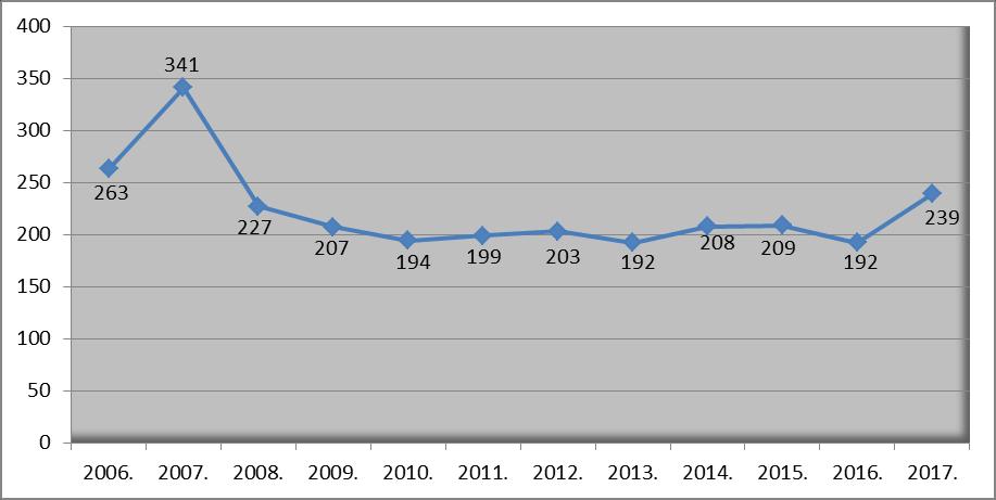 умрлих од кардиоваскуларних болести Мачванског округа указује на смањење а умрлих до 2013.године, а потом је присутано повећање а умрлих од ове патологије до 2015.