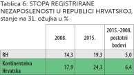 =58 Udio u BDP-u RH, 2013.