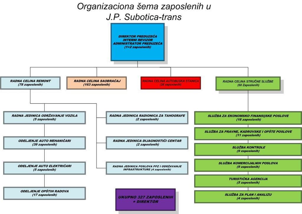 Radna celina Stručne službe spisak rukovodilaca i kontakti: - SLUŽBA ZA PRAVNE, KADROVSKE I OPŠTE POSLOVE Izvršni direktor Milena Mamula dipl. Pravnik, pravnasluzba@sutrans.