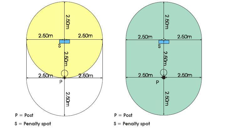 Osenčeni prostor (žuta boja) pokazuje prostor u kome nijedan igrač ne sme da stoji za vreme izvođenja free pass-a, osim izvođača, koji mora jednim stopalom da stoji na penal-tački.