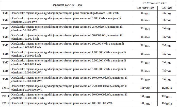 Tablica 5-2. Tablica tarifnih stavki (NN 26/2017) Table 6 5.2. Struktura i izračun krajnje cijene opskrbe plinom Krajnja cijena opskrbe plinom sastoji se od tarifne stavke za isporučenu količinu plina Ts1 i fiksne mjesečne naknade Ts2.