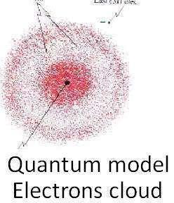 Mehaniĉki model atoma, kako su ga fiziĉari ranije shvatali, imao je jezgro od protona i neutrona i elektrone koji kruţe oko jezgra. To je danas odbaĉeno.