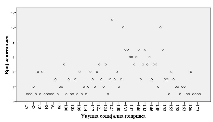 На графиконима који следе (графикон до 9) приказано је расипање израчунате вредности социјалне подршке у