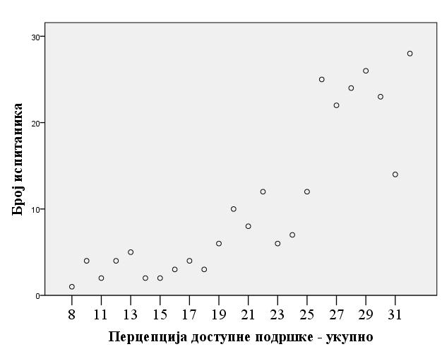 Из наведених графикона види се у којим аспектима социјалне подршке се може очекивати постојање корелације, а у