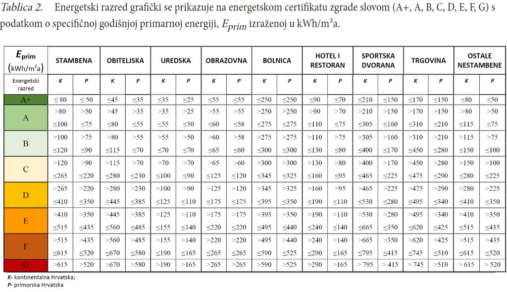 Pravilnik o energetskom certificiranju (NN 88/17) Zahtjevi za gotovo nula energetske zgrade u Hrvatskoj Pravilnik o energetskom certificiranju (NN 88/17)