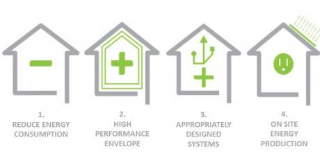 5 ključnih faktora za Zgradu gotovo nulte energije (nzeb): 1) Optimalna razina toplinske izolacije ovojnice zgrade 2) Toplinski