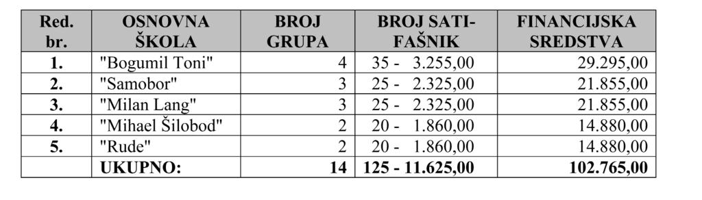 Grad Samobor izvr{it }e uplatu financijskih sredstava za protekli mjesec na `iro ra~une {kola, na temelju zahtjeva {kola s ispostavljenim mjese~nim obra~unima za prehranu u~enika u Upravni odjel za