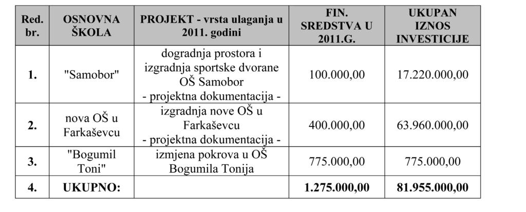 Financijska sredstva iz stavka 1. ove to~ke uve}ana su za iznos od 24.411,00 kn vlastitih prihoda Grada Samobora te ukupno iznose 1.275.000,00 kn. III.