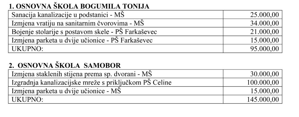 3 Na temelju to~ke V. Odluke o kriterijima i mjerilima za utvr ivanje bilan~nih prava za financiranje minimalnog financijskog standarda javnih potreba osnovnog {kolstva u 2011.