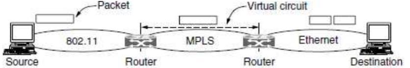 Na slici 19 prikazana je heterogena mreža koju čine standard za bežičnu lokalnu mrežu 802.11, MPLS i Ethernet mreže. Pretpostavka je da je izvorno računalo iz standarda 802.