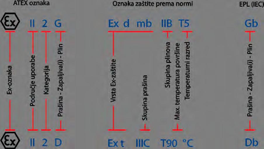 1 Naziv i adresa proizvođača 2 Identifikacija proizvoda 3 Tehnički podaci 4 5 Opis Znak protueksplozijske zaštite Oznaka područja, kategorije i primjenjene vrste Ex zaštite 6 Natpis upozorenja 7