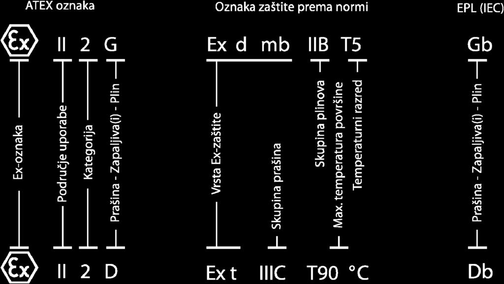 137 Područje protueksplozijske zaštite u Republici Hrvatskoj uređeno je Pravilnicima koji su usklađeni s Direktivama 94/9/EC (poznata kao direktiva ATEX 95) i 1999/92/EC (poznata kao Direktiva ATEX