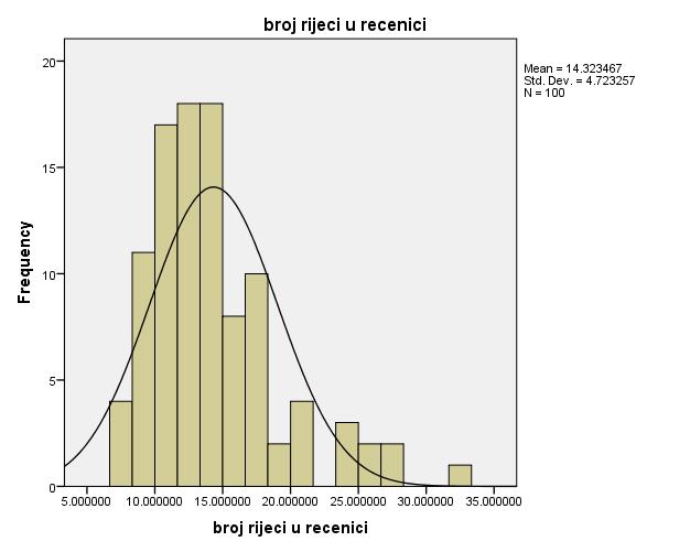 raspon broj riječi u rečenici N sastavaka 8-9 9 SVI/N=100 SDH/N=50 JDH/N=50 razvojno jezično obilježje 9% N sastavaka razvojno jezično obilježje N sastavaka razvojno jezično obilježje 7 16% 2 4%