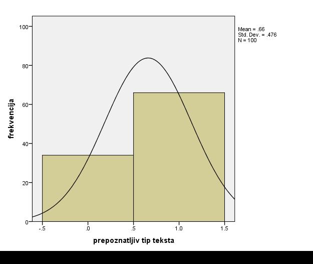 Na grafu 6 prikazana je distribucija rezultata koji se tiču prepoznatljivosti tipa teksta u učeničkim sastavcima.