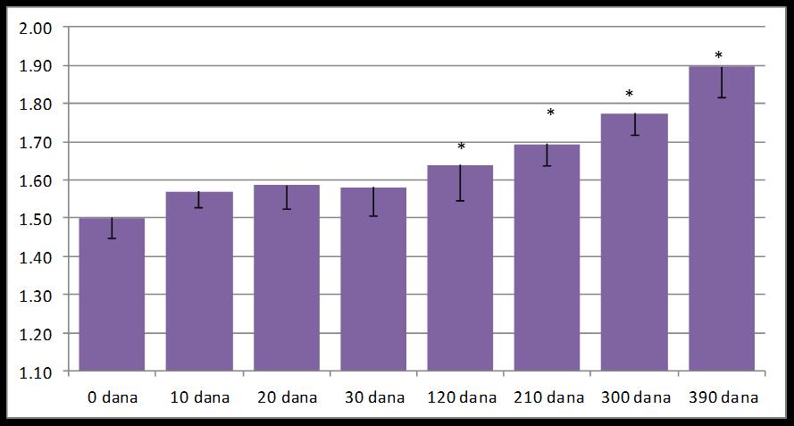 Slika 87. Lakunarnost hromatina hepatocita. *p<0.05 u poređenju sa grupom novorođenih životinja Tabela 11. GLCM parametri hromatina hepatocita.