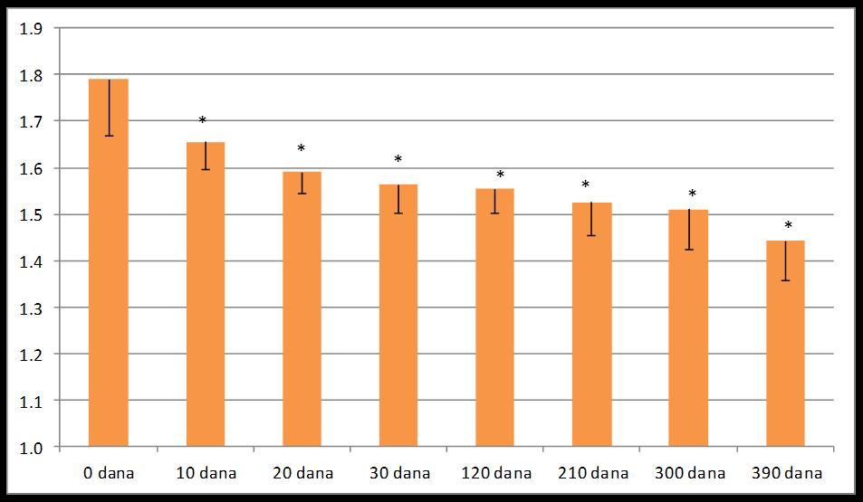 3.3.2. Stromalne ćelije timusa Fraktalna dimenzija hromatina timusnih stromalnih ćelija u novorođenih miševa iznosila je 1.437±0.038. Maksimalna vrednost zabeležena je kod životinja starih 30 dana (1.