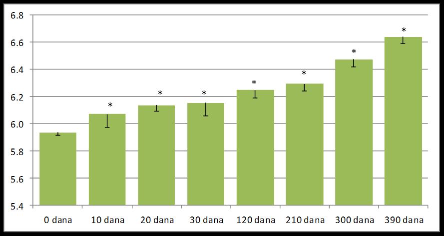 Slika 68. Teksturalna entropija hromatina eritroidnih prekurzorskih ćelija slezine u različitim starosnim grupama. *p<0.