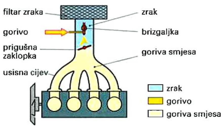 2.1. Centralno ubrizgavanje Jednostavniji sustavi za ubrizgavanje imaju jednu brizgaljku smještenu u usisnom kanalu ispred zaklopke koja ubrizgava gorivo pod tlakom u struju usisanog zraka (slika 2).