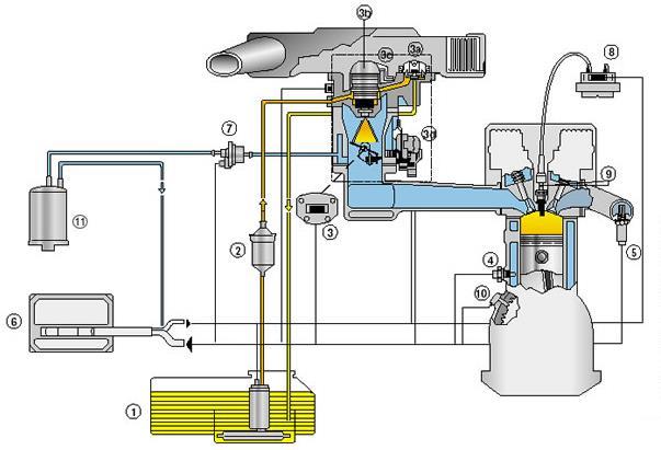 Slika 3. Bosch Mono-Jetronic [4]. 2.2. Pojedinačno ubrizgavanje u usisnu cijev svakog cilindra Pojedinačno ubrizgavanje u struju zraka nema nedostataka centralnog ubrizgavanja (slika 4).