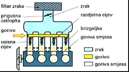 Različiti proizvođači uređaja za pripremu gorive smjese imaju različita konstrukcijska rješenja, ali u osnovi funkcioniraju na jednak način [1]. Slika 4.