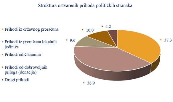 9 U grafičkom prikazu broj 1 daje se struktura ostvarenih prihoda političkih stranaka za 2017.