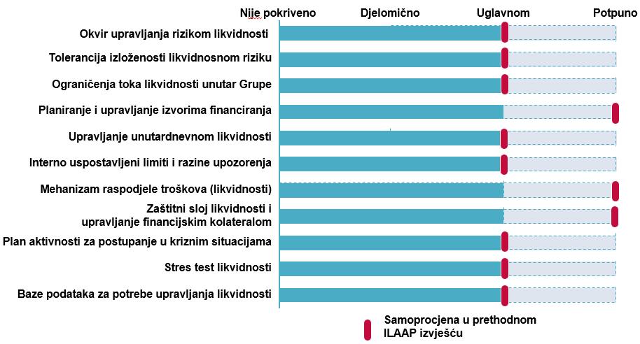 Sva područja za koja je provedena procjena imaju ocjenu uglavnom usklađeni s principima upravljanja likvidnosnog rizika, uz manje utvrđene nedostatke i potrebna poboljšanja.