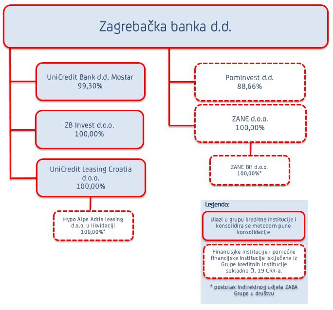 Slika 1: Sastav Grupe Zagrebačke banke na dan 31.