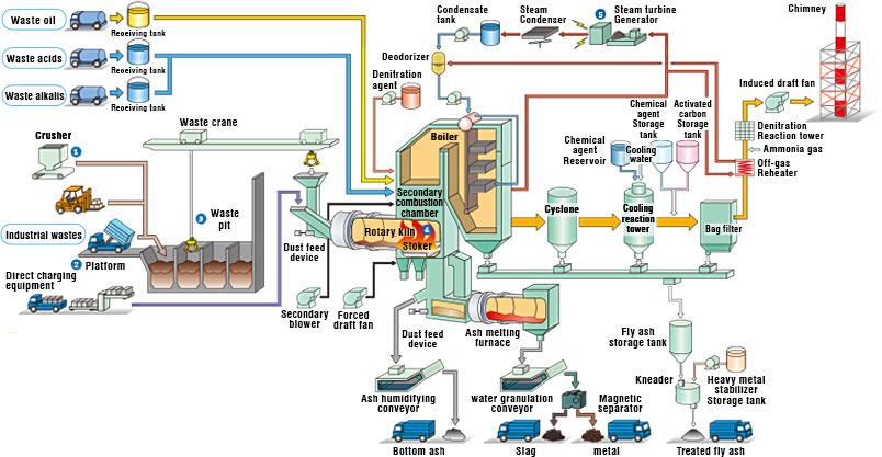 Slika 3 Proces spaljivanja otpada [13] 2.2 Industrijske otpadne vode Industrijske otpadne vode nastaju kao posljedica proizvodnog procesa i mogu biti biološki razgradive i biološki nerazgradive [26].