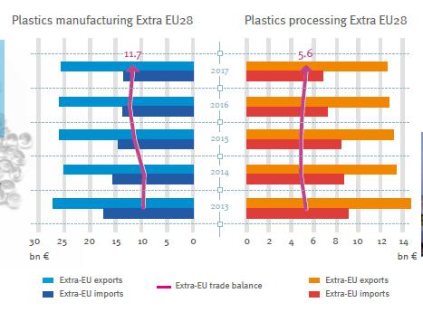 POSLOVANJE EU INDUSTRIJE PLASTIKE uvoz - izvoz u odnosu na SVIJET Proizvodnja polimera Prerada polimera EU 28
