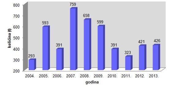 - 107 - Slika 26. Broj divljih odlagališta na području Grada Zagreba u razdoblju od 2004. do 2013. Izvor: http://www.cistoca.hr/default.aspx?