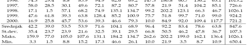 - 143 - Meteorološka postaja Zagreb - Maksimir I. II. III. IV. V. VI. VII. VIII. IX. X. XI. XII. Godišnja U vegetac. razdoblju 65 46 42 57 90 105 91 70 81 66 85 73 871 494 (57%) Tablica 58.