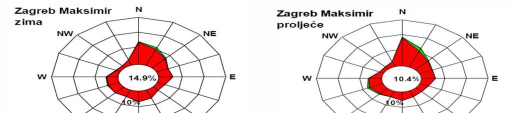 - 60 - Slika 14: Sezonska ruža vjetrova, Zagreb - Maksimir, 1981. - 2000.