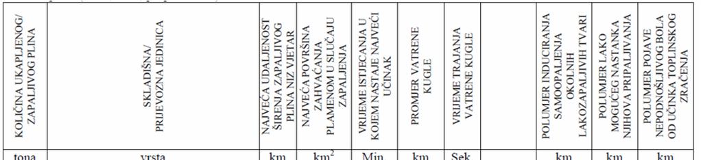 - 86 - Slika 22. Ugrožena područja zbog prijevoza opasnih tvari za Zračnu luku i AvioServis Pleso Izvor podataka: Planovi i procjene j.d.o.o. (procjenjena situacija temeljem dobivenih podataka od Zračne luke Pleso) 1.