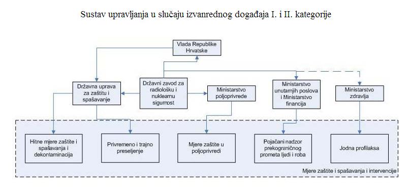U Republici Hrvatskoj je na snazi Pravilnik o granicama izlaganja ionizirajućem zračenju te o uvjetima izlaganja u posebnim okolnostima i za provedbe intervencija u izvanrednom događaju, Ministarstva