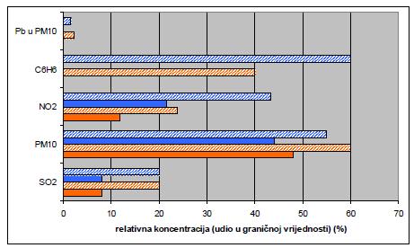 Monitoring zraka provoden je na ĉetiri mjerna mjesta - Kriţpolje, Otoĉac, Liĉki Osik i Barlete. U grafiĉkim prikazima nalaze se rezultati mjerenja kakvoće zraka prema lokacijama (I ciklus ljeto 2009.